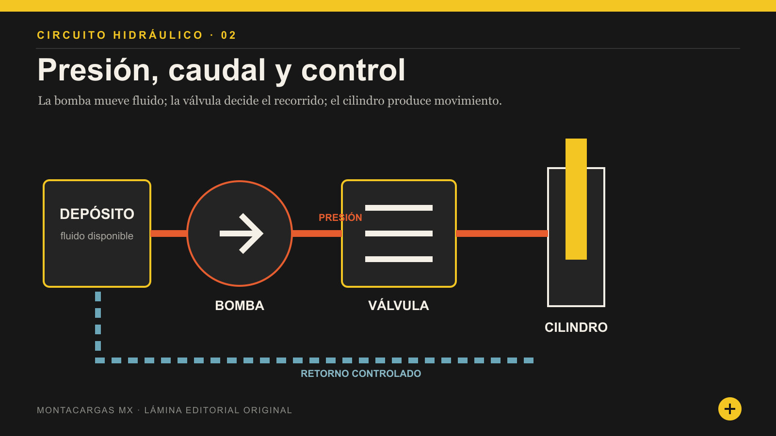 Esquema editorial del depósito, bomba, válvula, cilindro y retorno de un circuito hidráulico