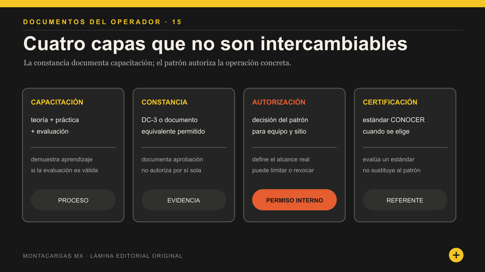 Mapa documental de capacitación, constancia DC-3, autorización patronal y certificación