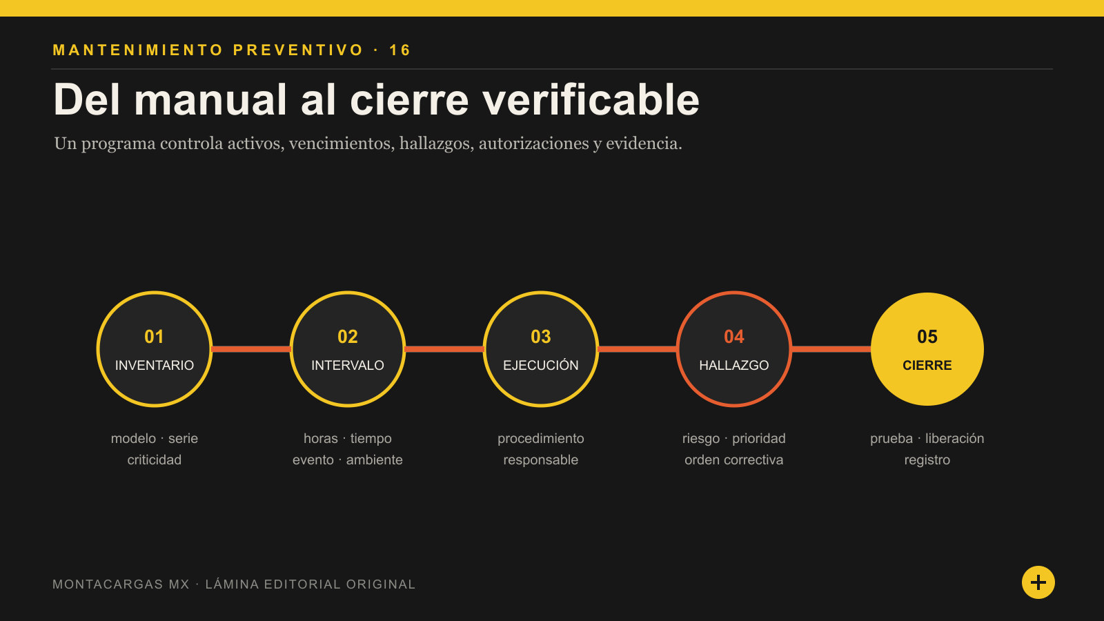 Diagrama de un programa de mantenimiento preventivo desde inventario hasta cierre