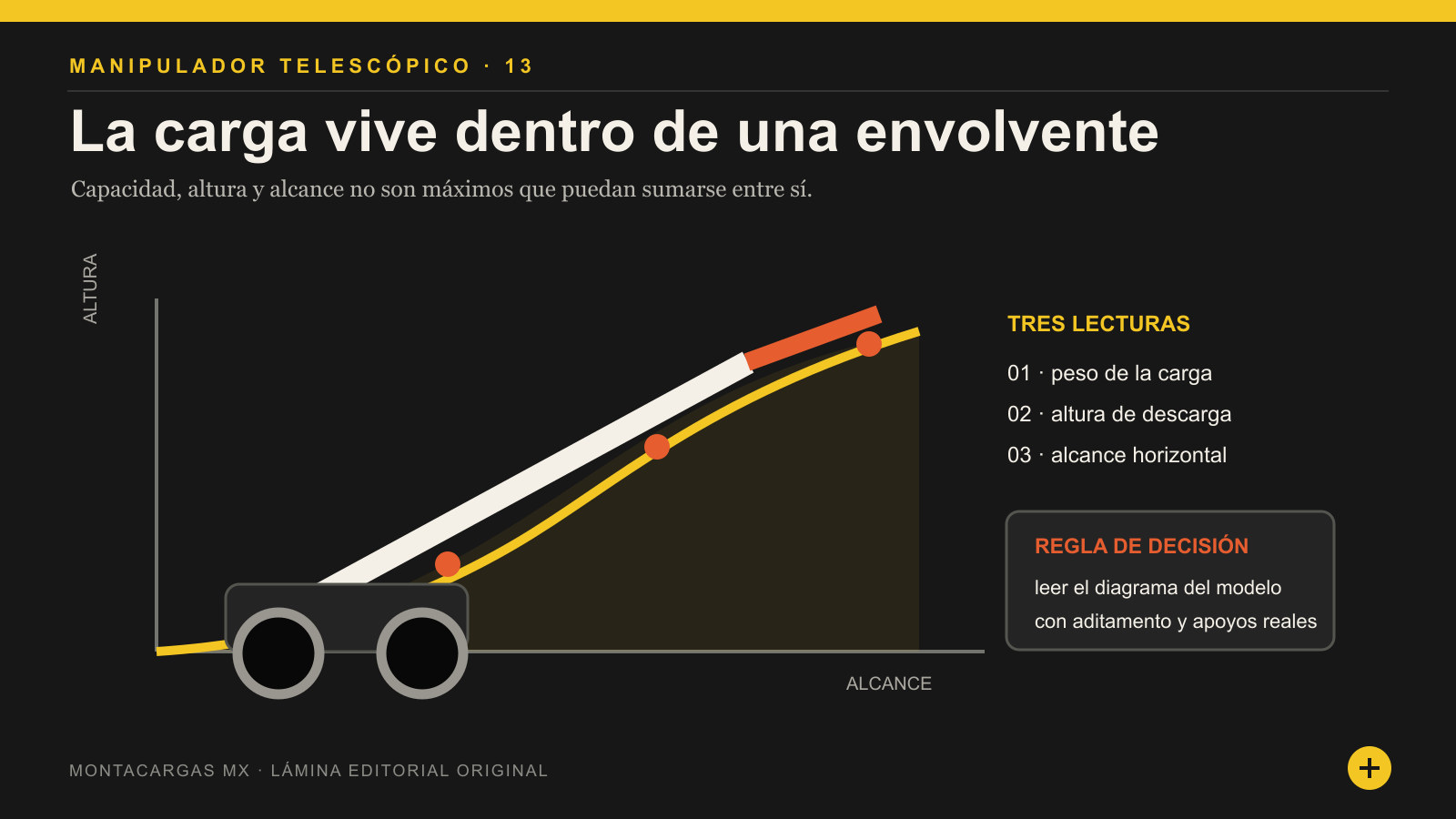Envolvente conceptual de capacidad, altura y alcance de un manipulador telescópico