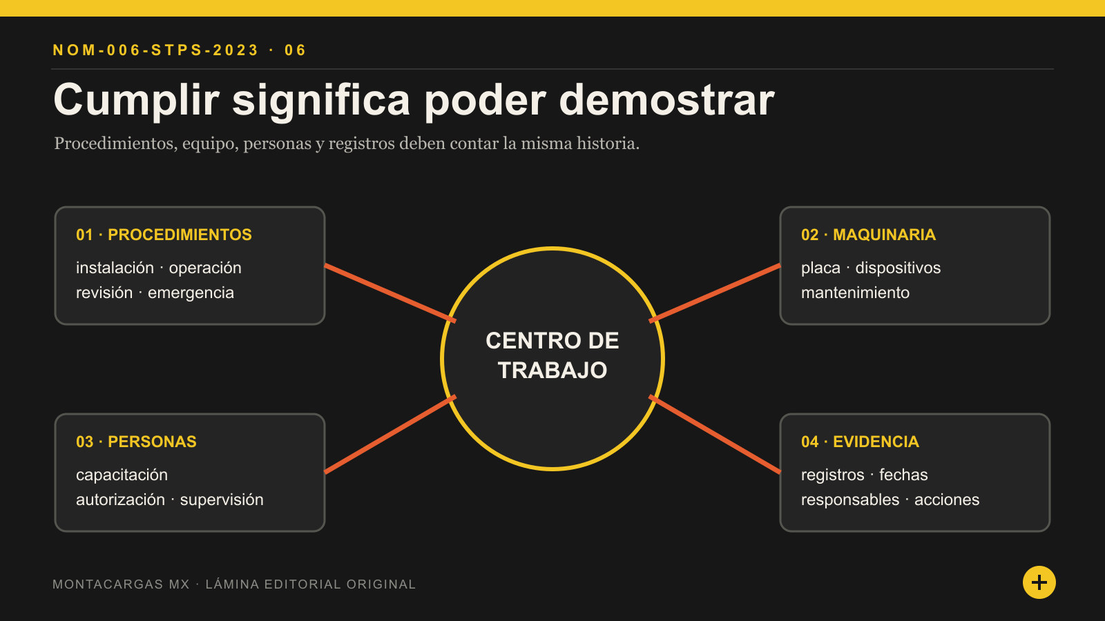 Mapa editorial que conecta procedimientos, maquinaria, personas y evidencia en un centro de trabajo