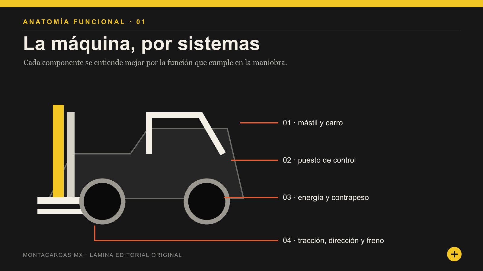 Lámina editorial de un montacargas con llamadas al mástil, puesto de control, contrapeso y ejes
