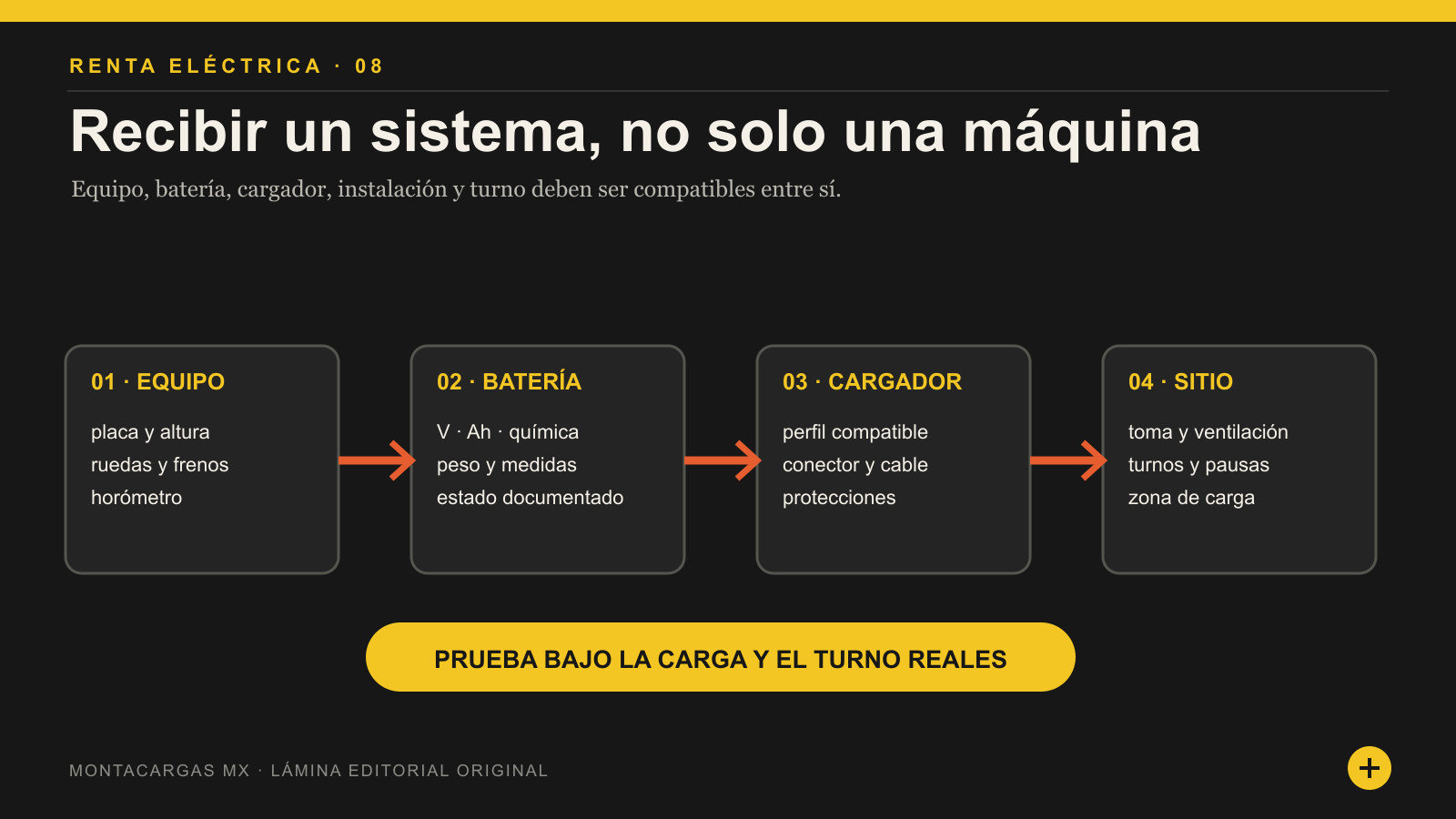 Cadena de compatibilidad de equipo, batería, cargador y sitio para renta eléctrica