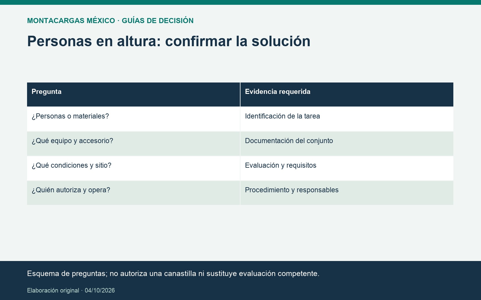 Personas en altura: confirmar la solución. Esquema de preguntas; no autoriza una canastilla ni sustituye evaluación competente.
