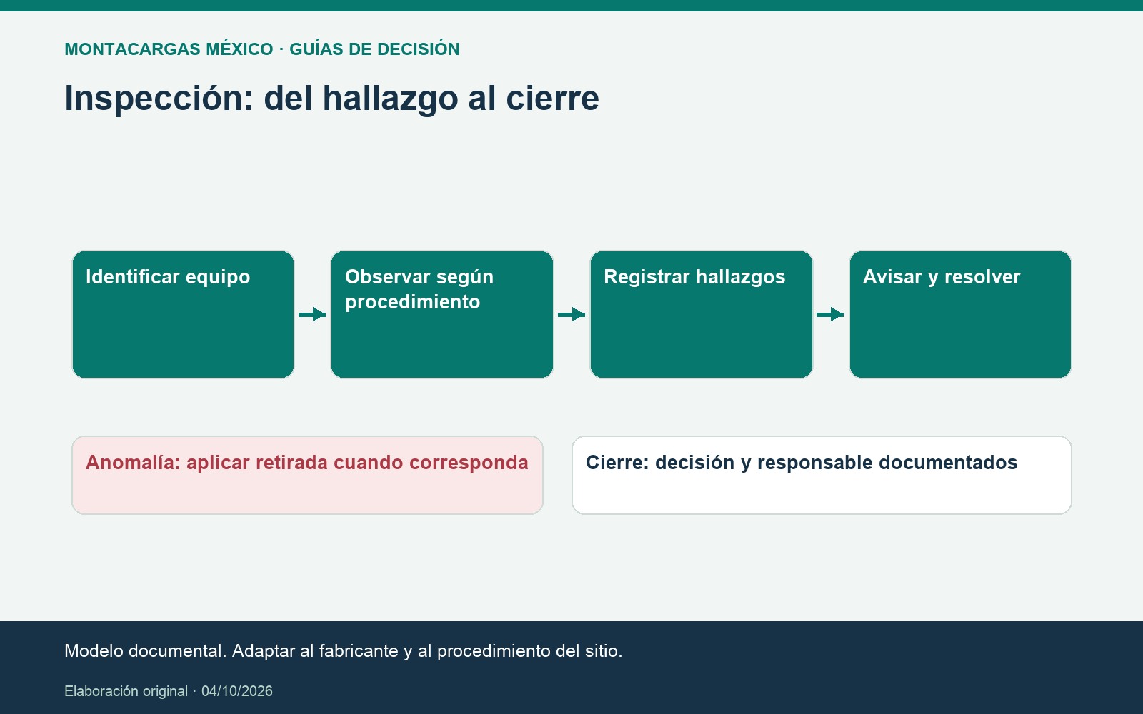 Inspección: del hallazgo al cierre. Modelo documental. Adaptar al fabricante y al procedimiento del sitio.
