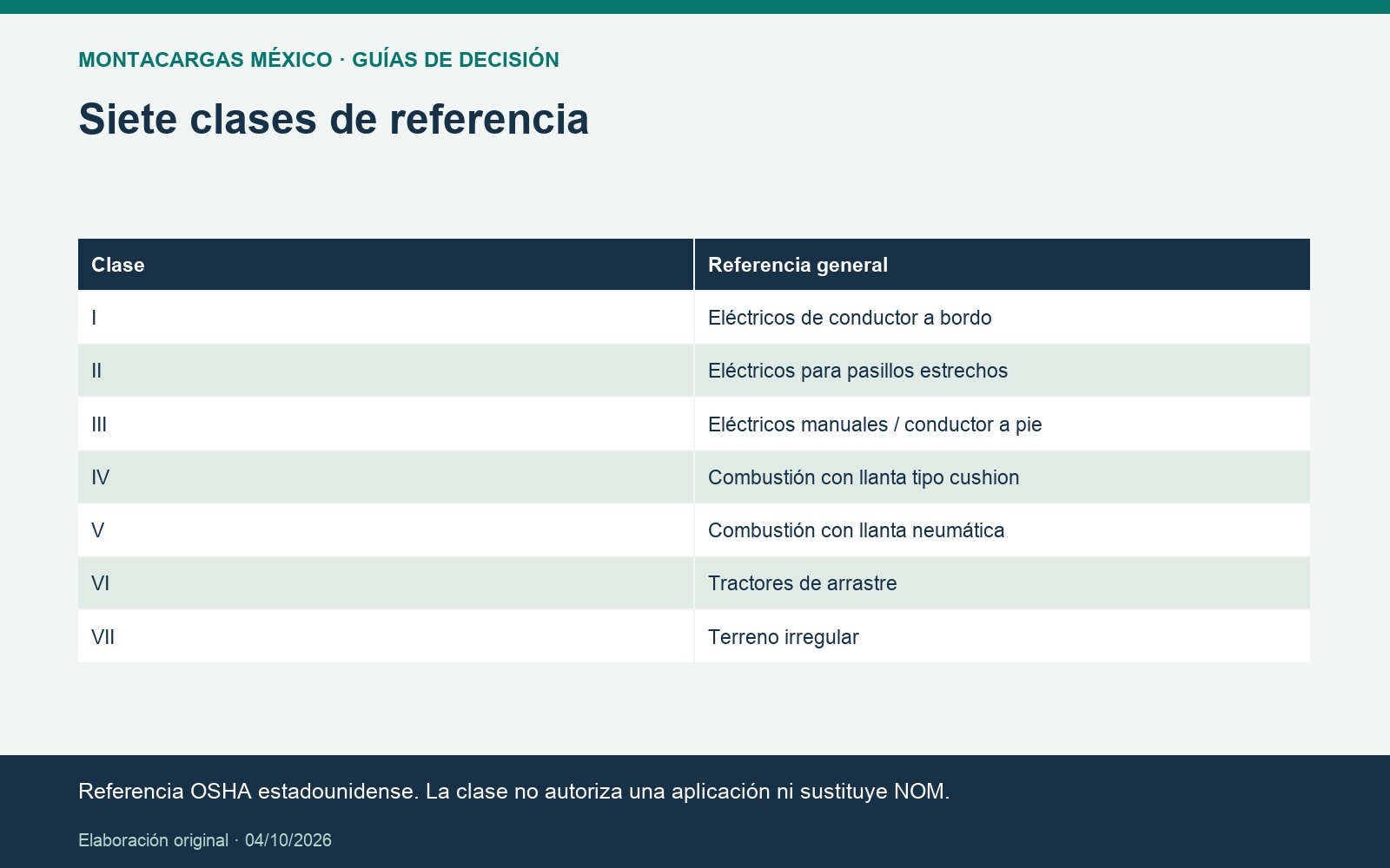 Siete clases de referencia. Referencia OSHA estadounidense. La clase no autoriza una aplicación ni sustituye NOM.