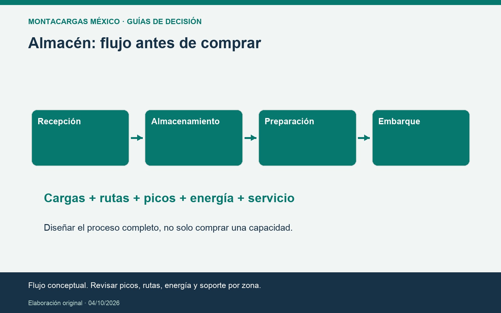Almacén: flujo antes de comprar. Flujo conceptual. Revisar picos, rutas, energía y soporte por zona.
