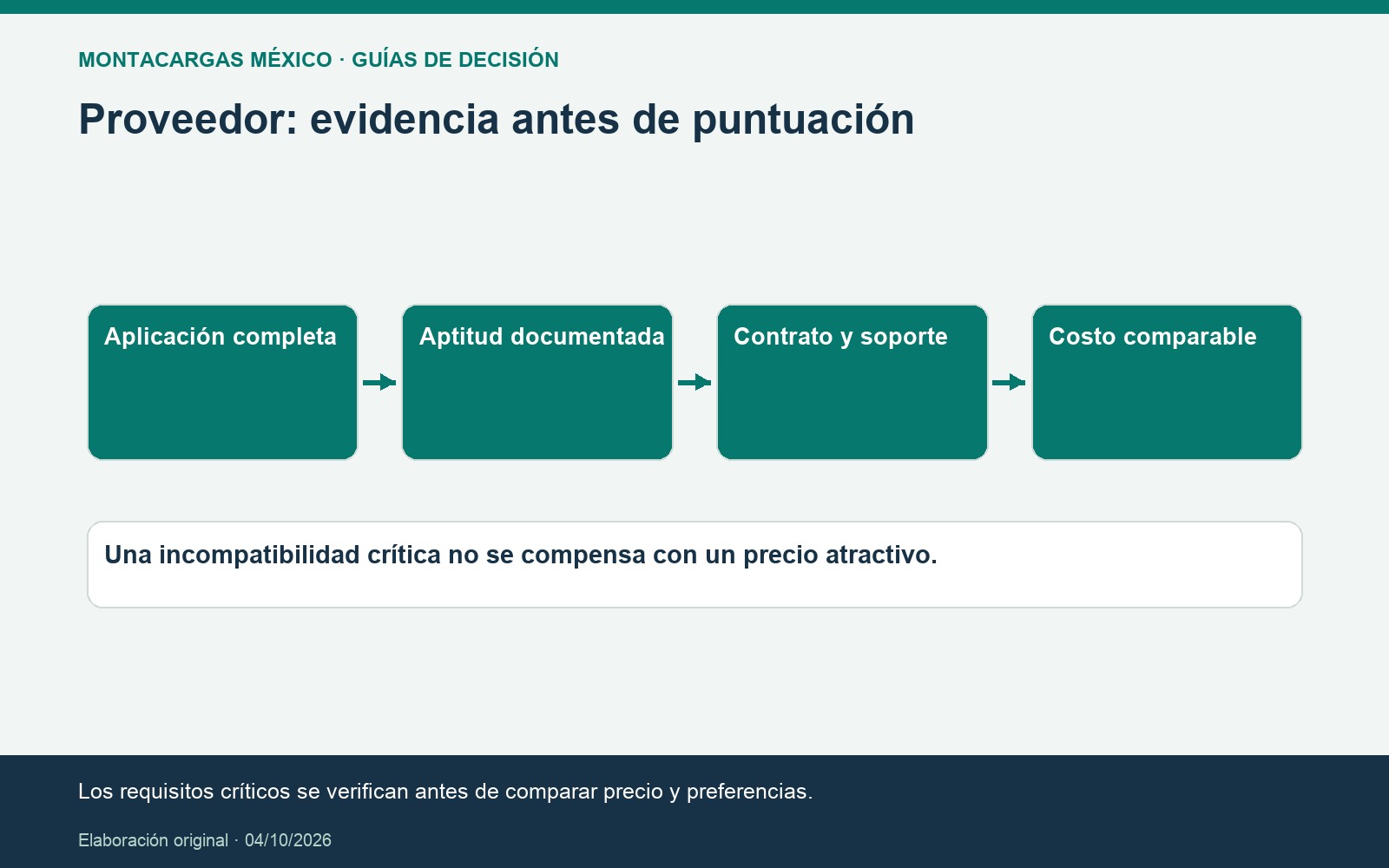 Proveedor: evidencia antes de puntuación. Los requisitos críticos se verifican antes de comparar precio y preferencias.