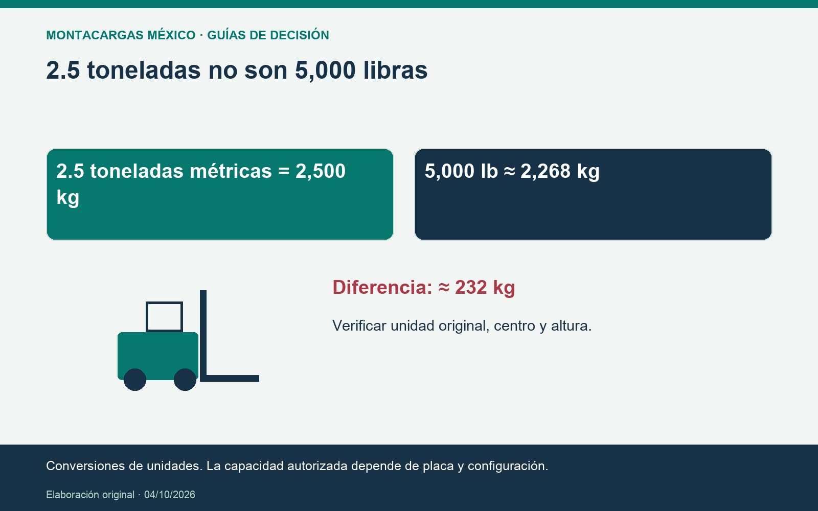 2.5 toneladas no son 5,000 libras. Conversiones de unidades. La capacidad autorizada depende de placa y configuración.