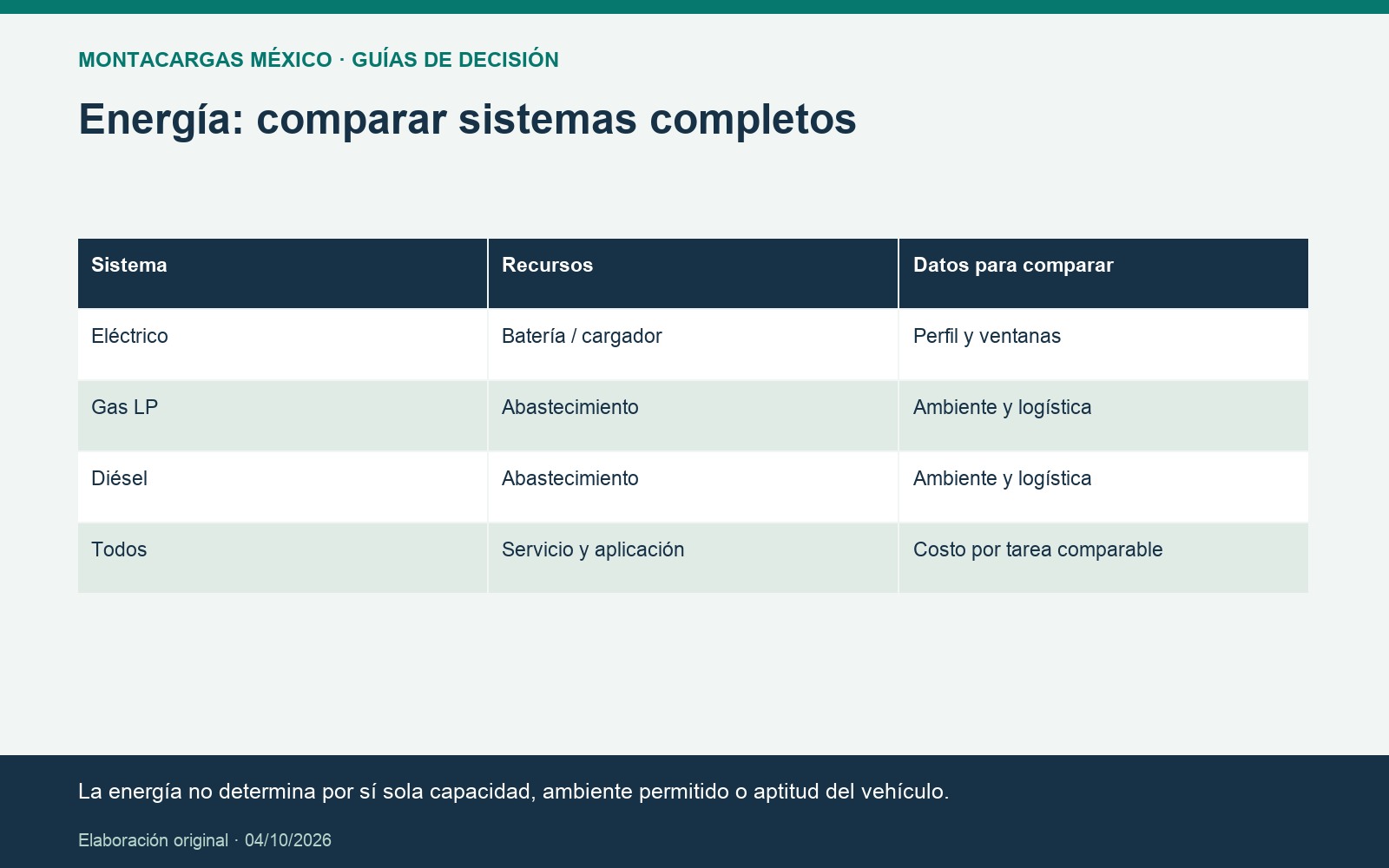 Energía: comparar sistemas completos. La energía no determina por sí sola capacidad, ambiente permitido o aptitud del vehículo.