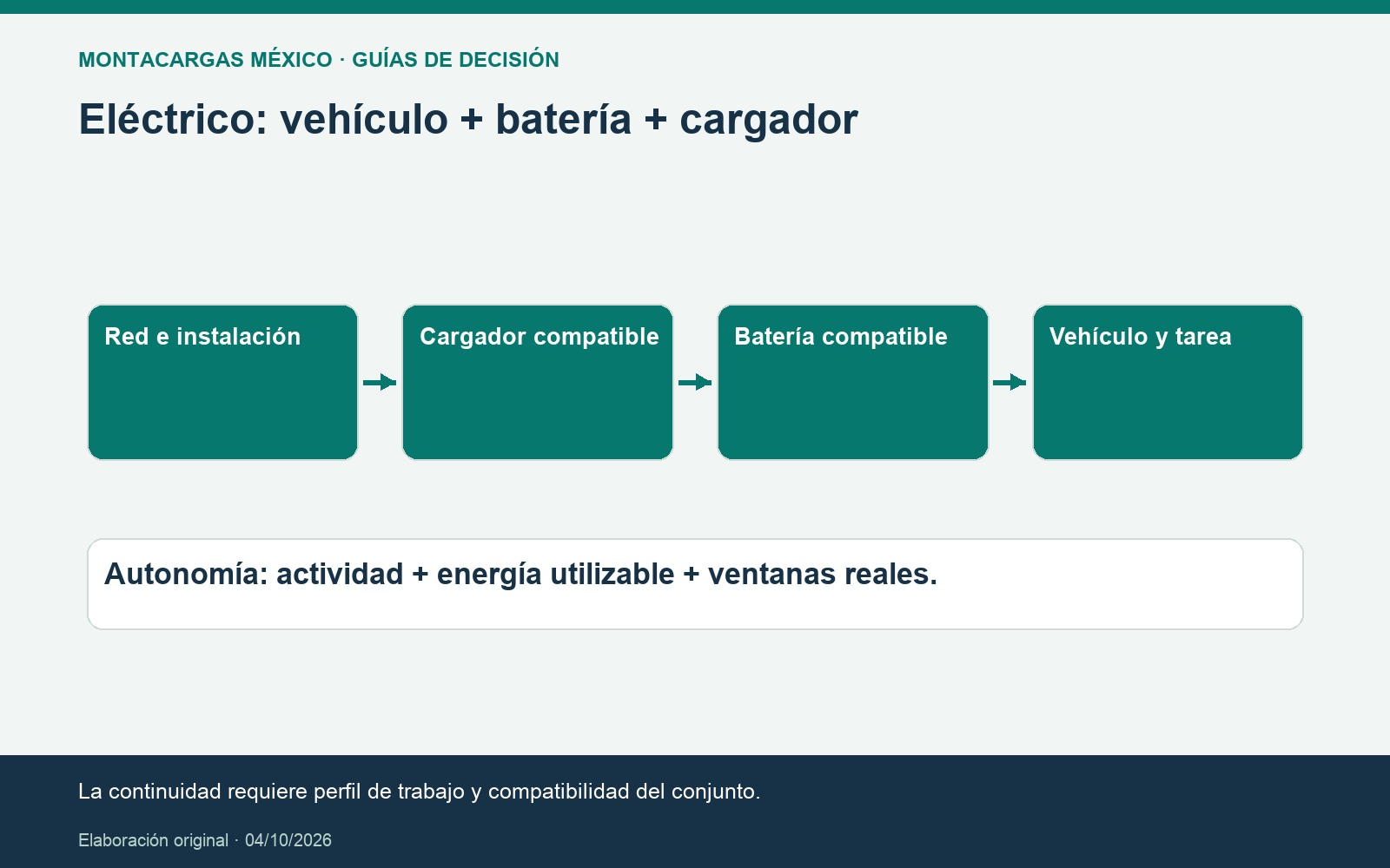 Eléctrico: vehículo + batería + cargador. La continuidad requiere perfil de trabajo y compatibilidad del conjunto.