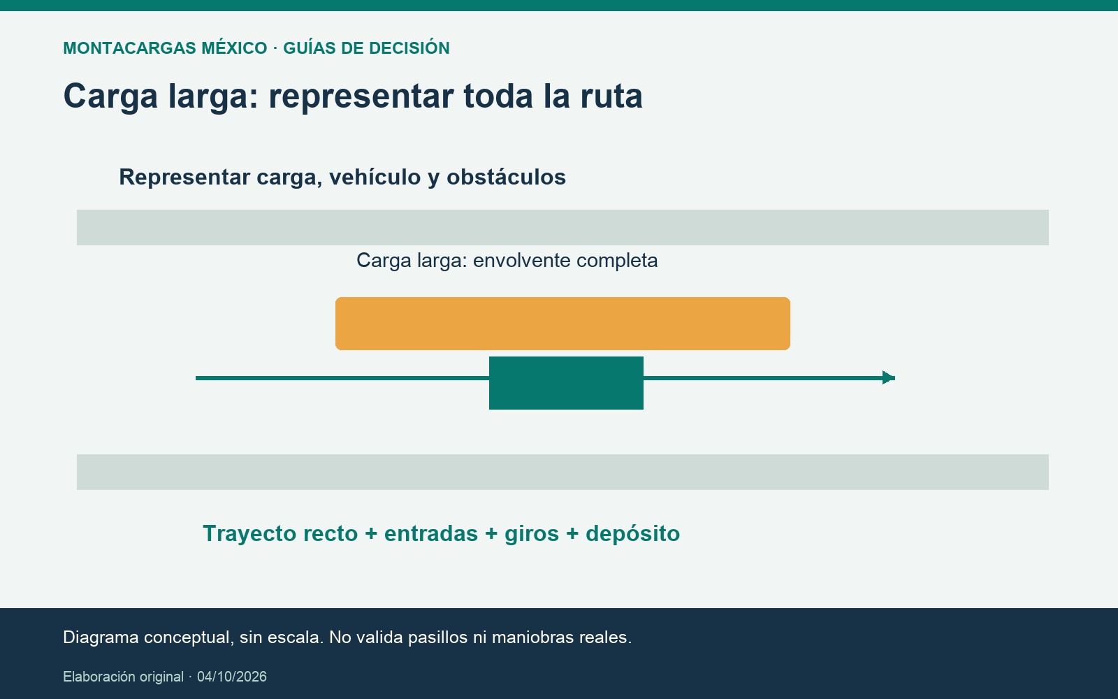 Carga larga: representar toda la ruta. Diagrama conceptual, sin escala. No valida pasillos ni maniobras reales.