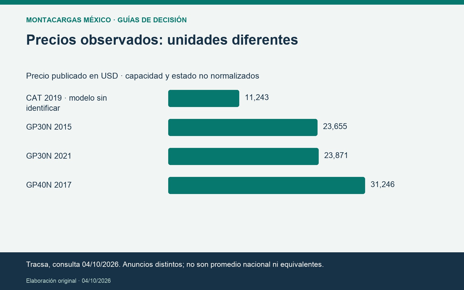 Precios observados: unidades diferentes. Tracsa, consulta 04/10/2026. Anuncios distintos; no son promedio nacional ni equivalentes.