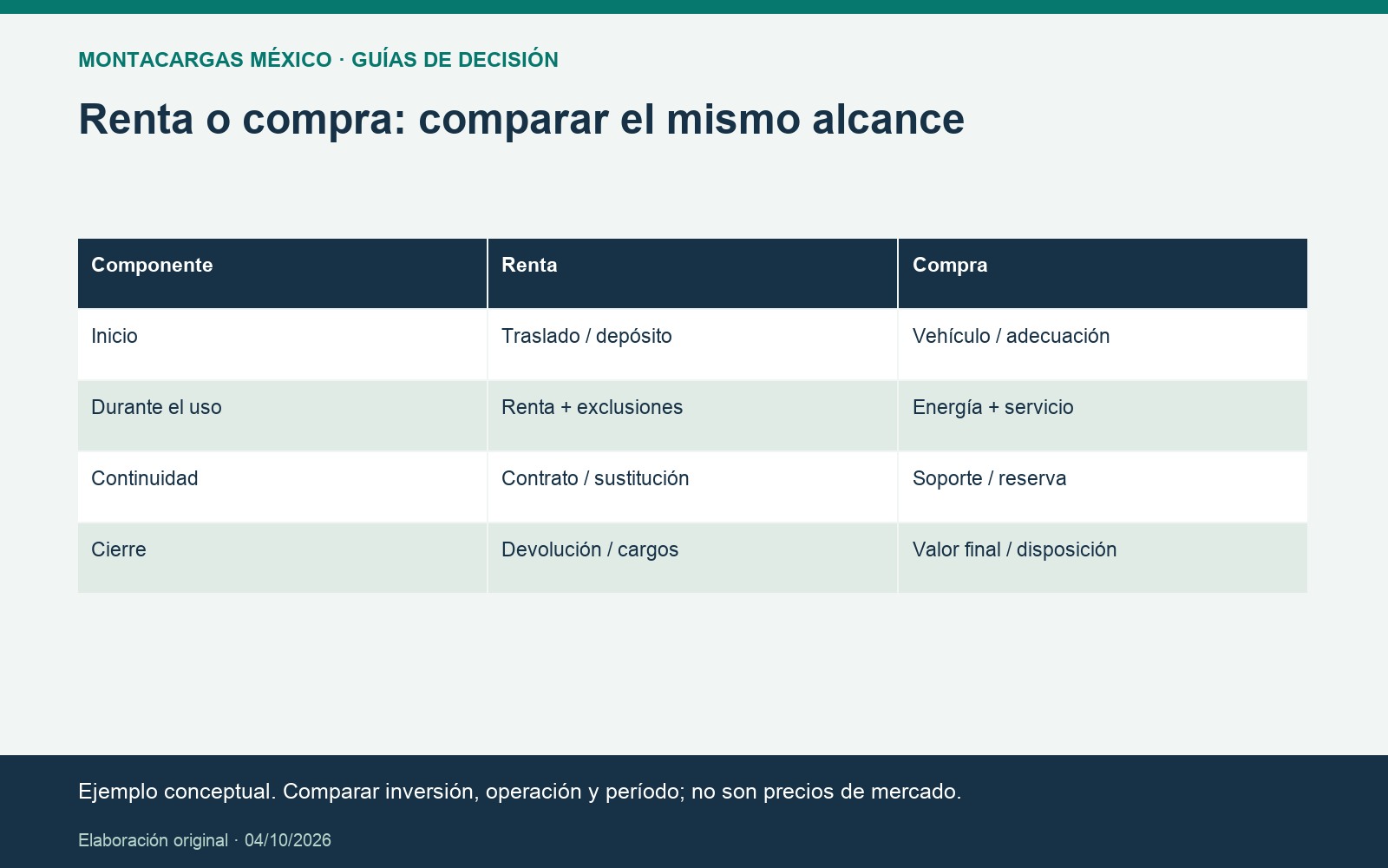 Renta o compra: comparar el mismo alcance. Ejemplo conceptual. Comparar inversión, operación y período; no son precios de mercado.